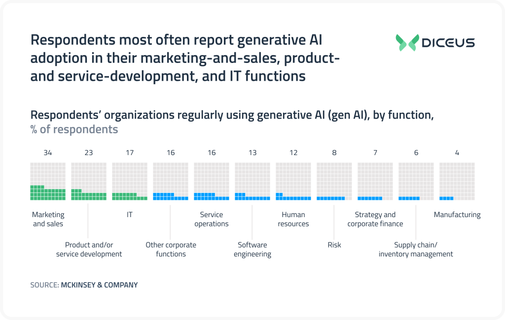 gen AI usage by function