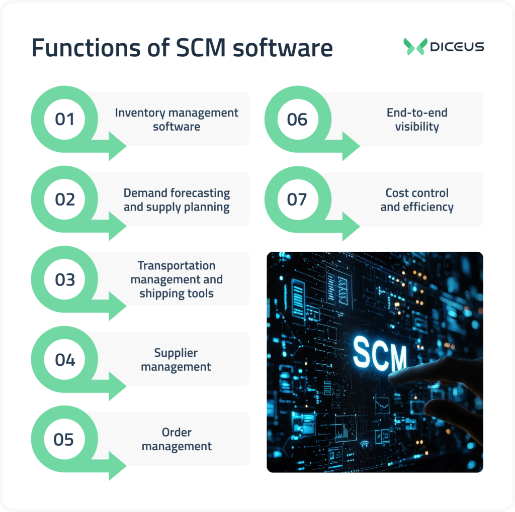 SCM software functions