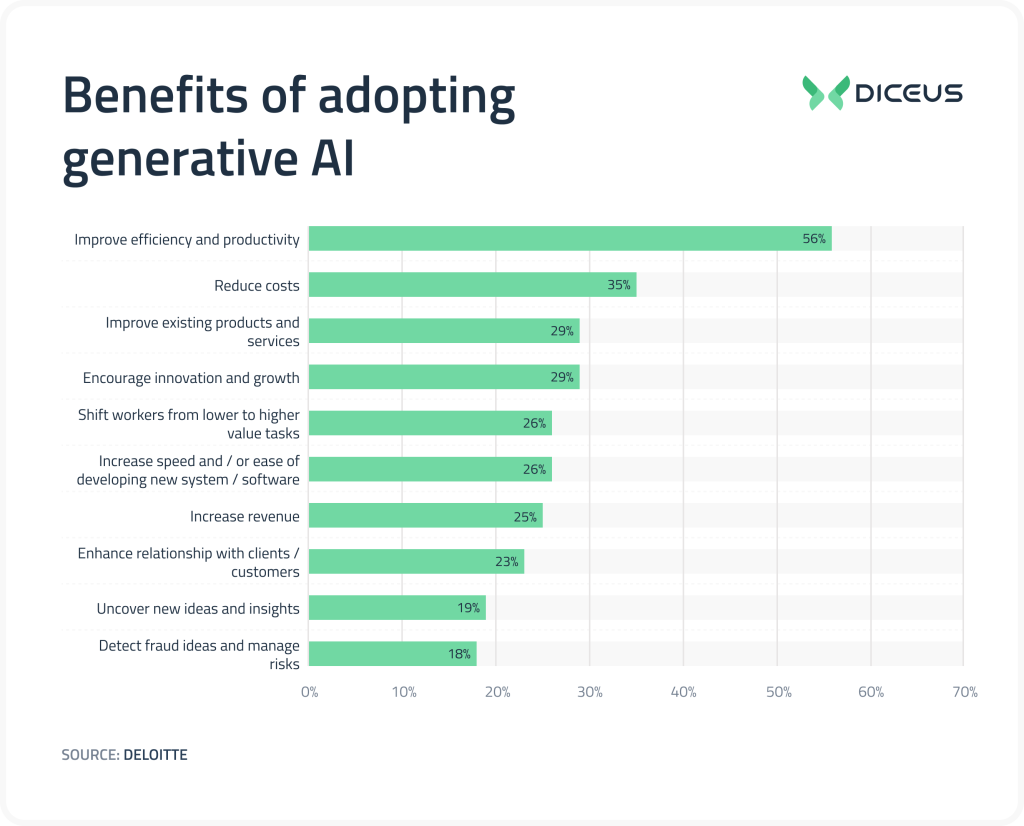Benefits of gen AI in customer service