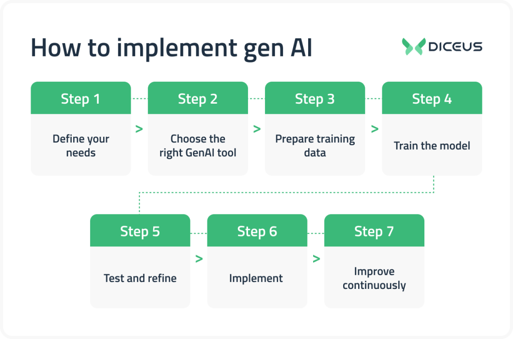 How to implement gen AI 
