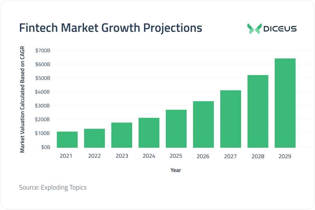 fintech market growth projections