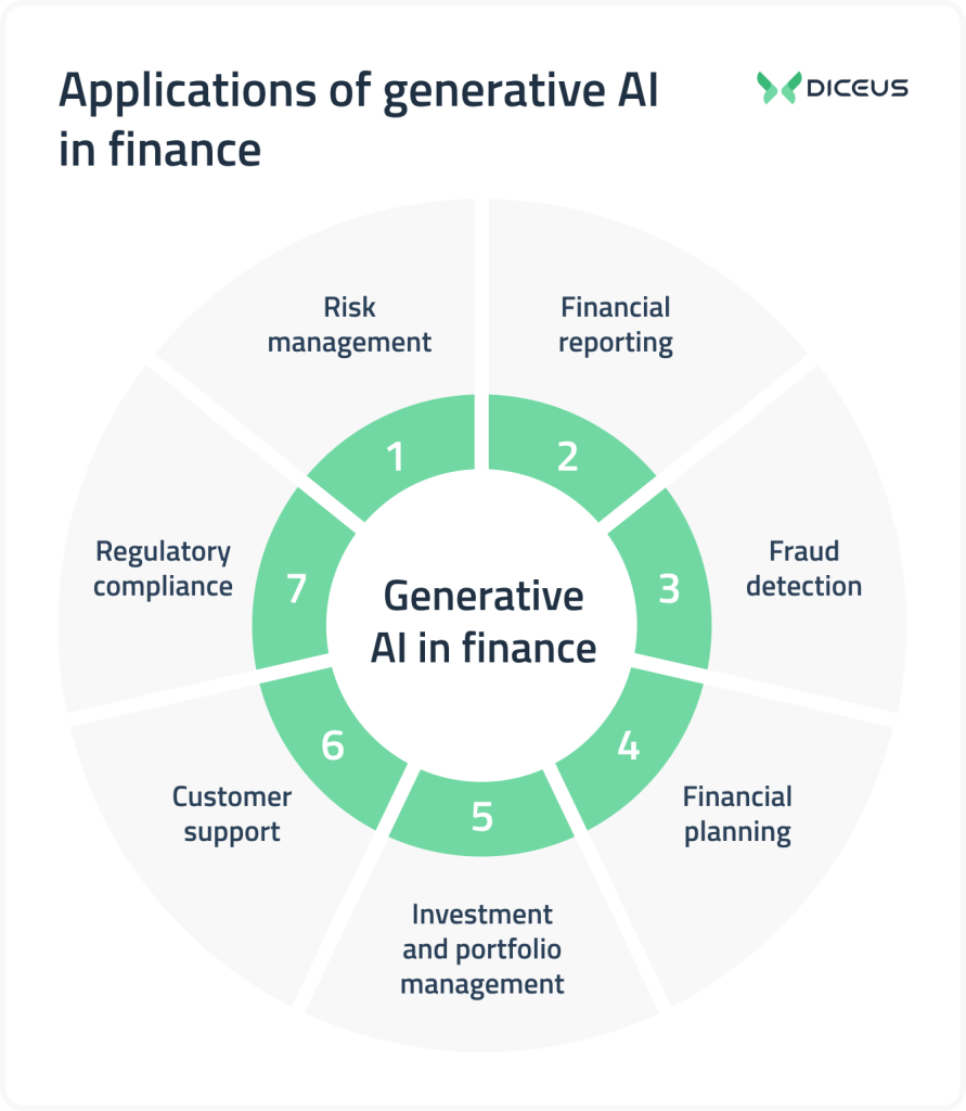 Applications of gen AI in finance